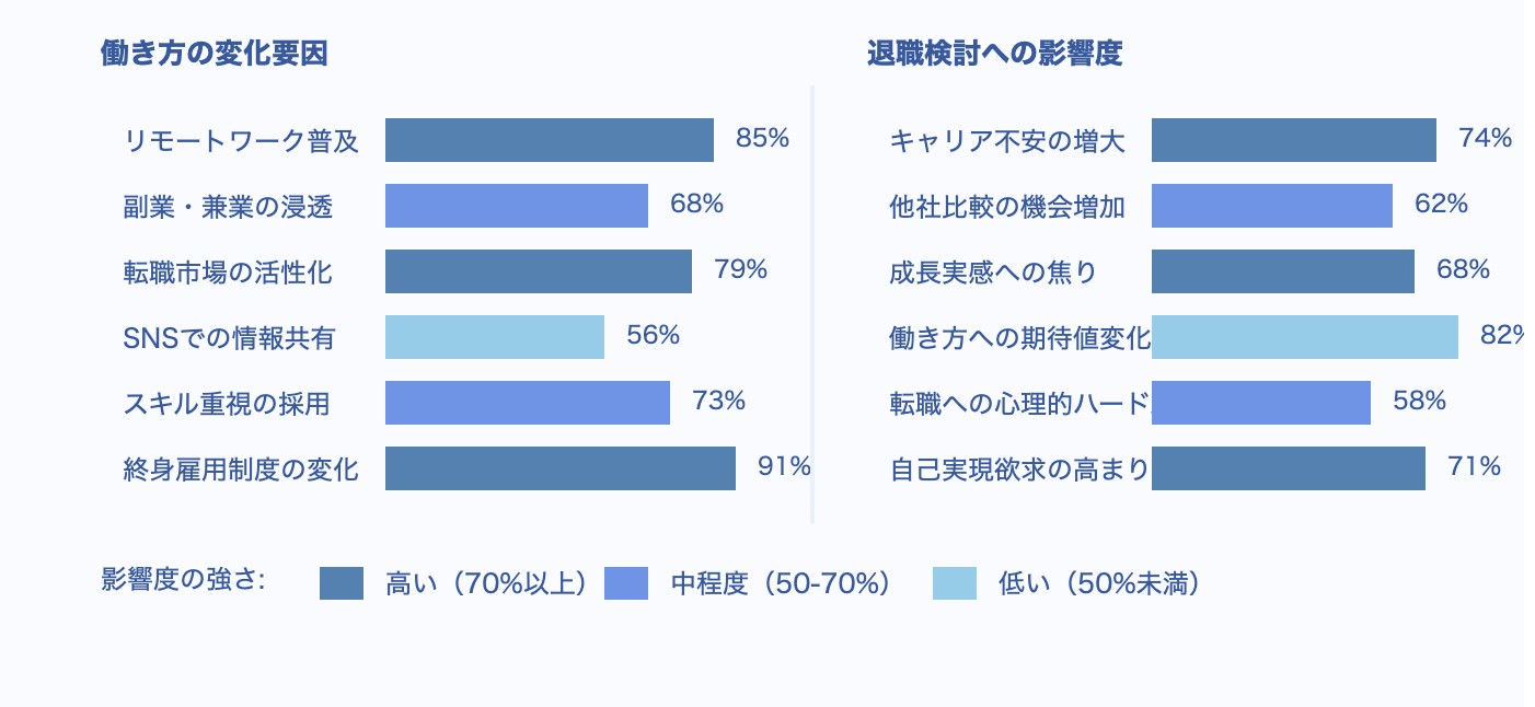 働き方多様化の影響