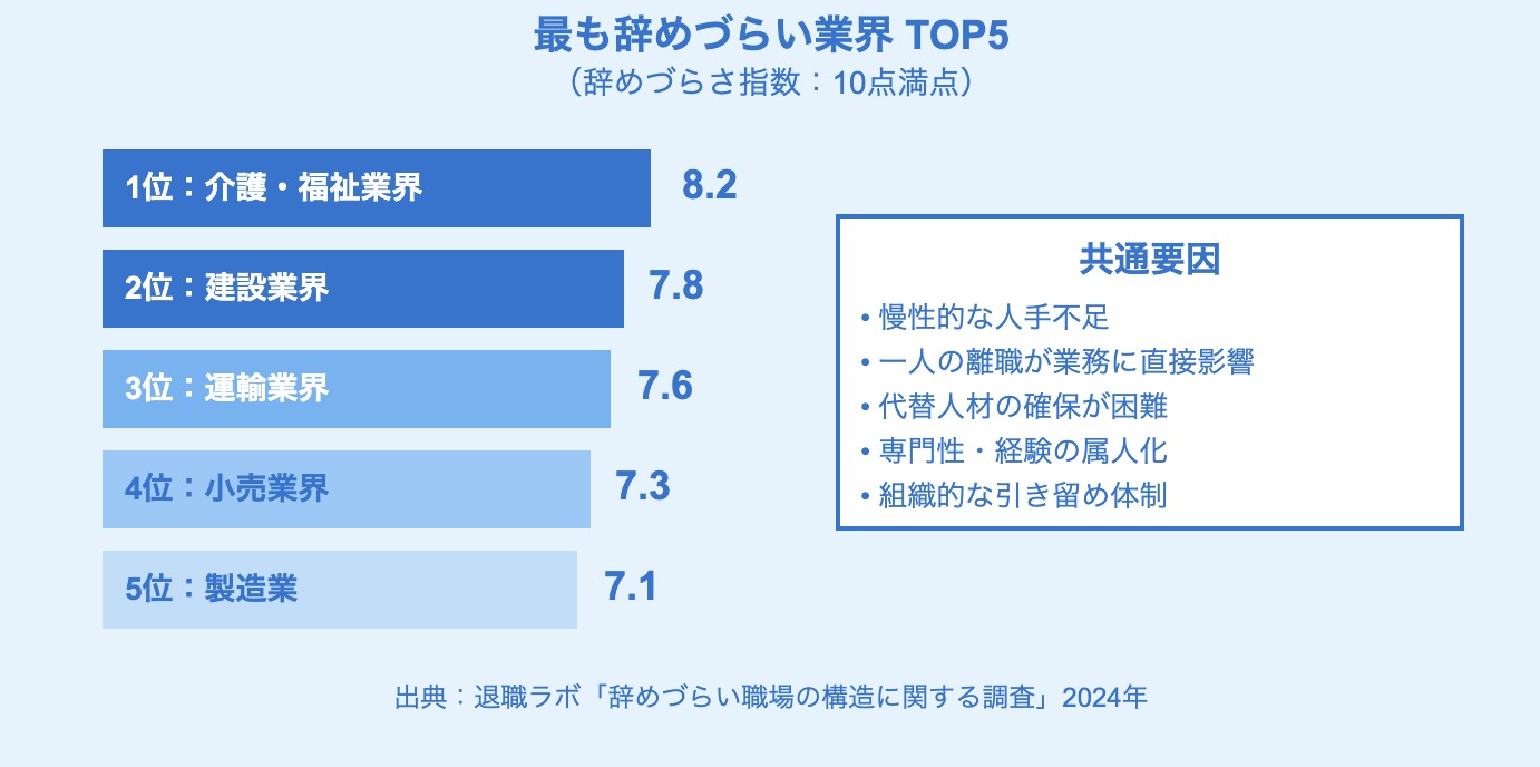 最も辞めづらい業界TOP5