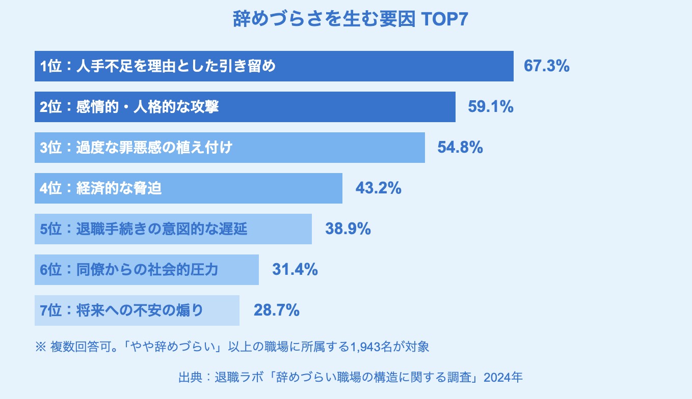 辞めづらさを生む要因TOP7