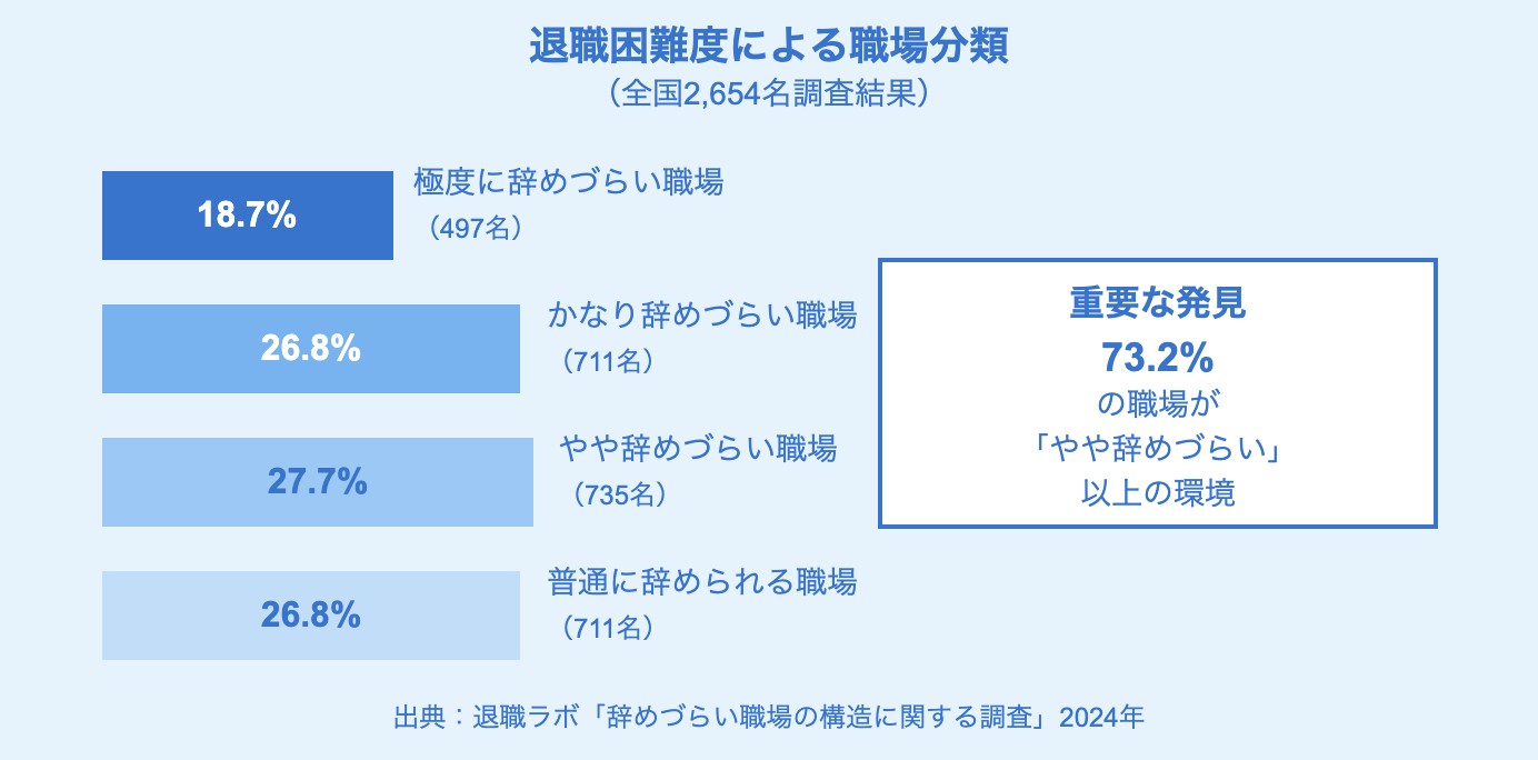 退職困難度による職場分類